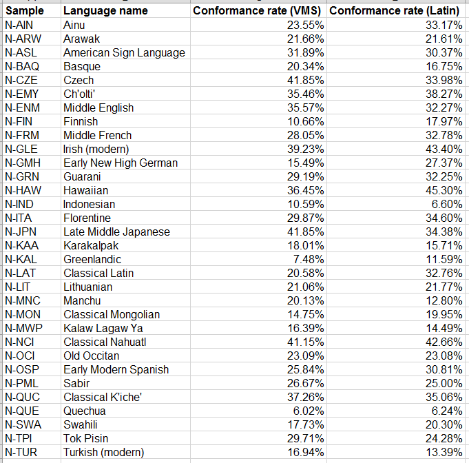The word-conformance rates when the CLS is forced onto natural languages. The third column shows the rates for applying the pure CLS, and the fourth column shows the rates for applying the fake system for the Latin alphabet.