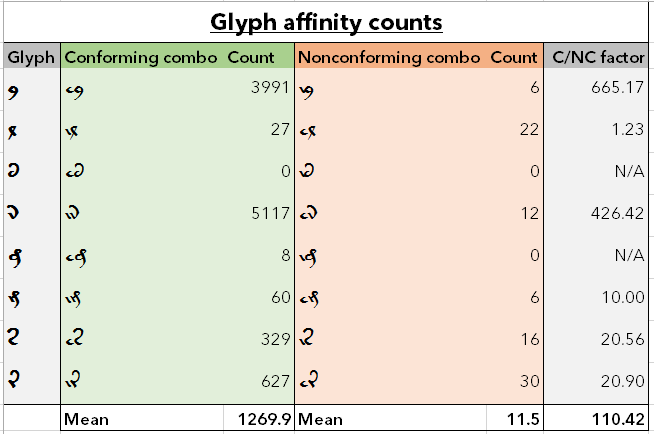 Brian's result data table for Part 1 statistical test about glyph affinity.