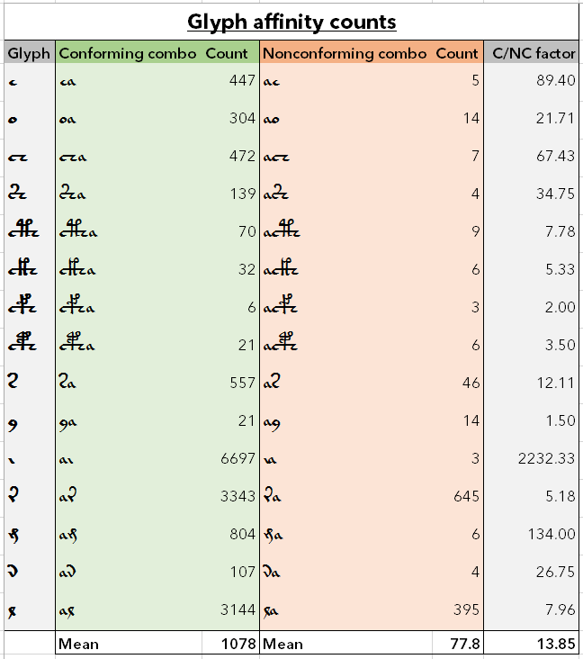 Result data table for Part 2 test 2, about glyph 