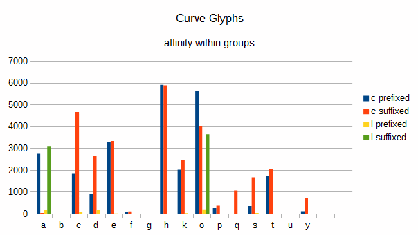 Table of concordance showing prefixes and suffixes of c glyphs