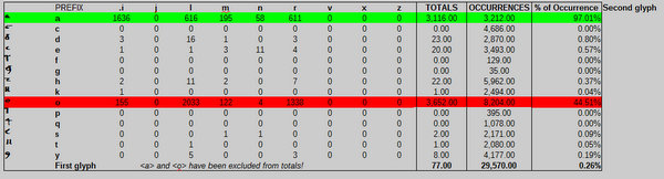David's aberrant bigram table c- without o