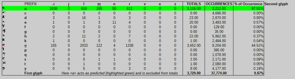 Table of Concurrence: incidence of [c-l] aberrant bigrams