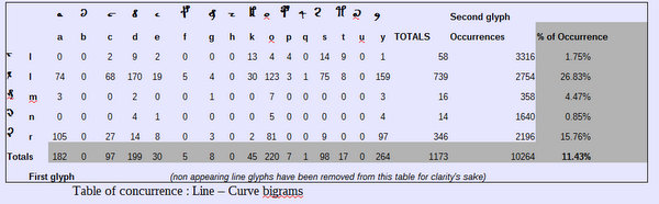 David's aberrant bigram table lc