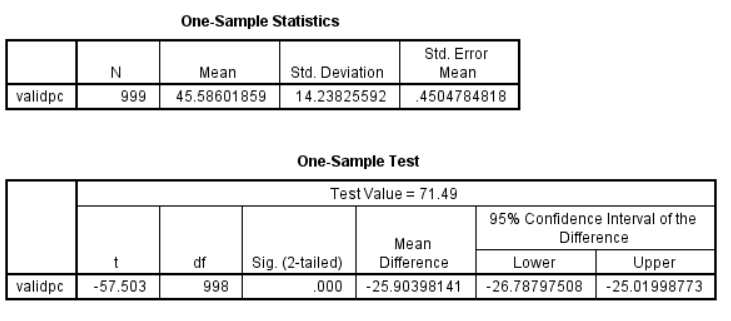 Results of the one-sample t-test with value as 71.49.