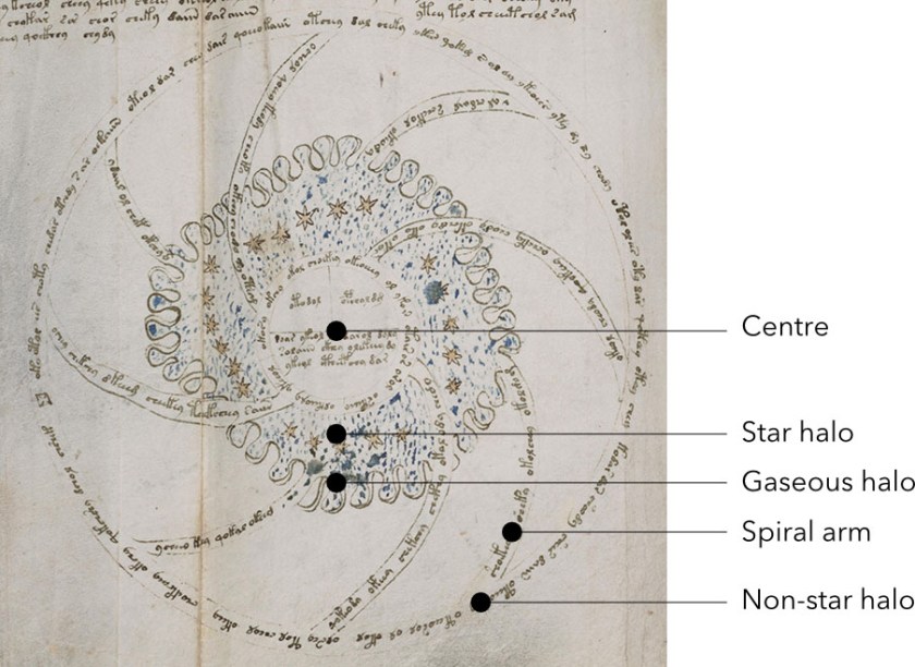 Figure 2. f68v3 diagram with galaxy structure indicated. Click on image for larger size.