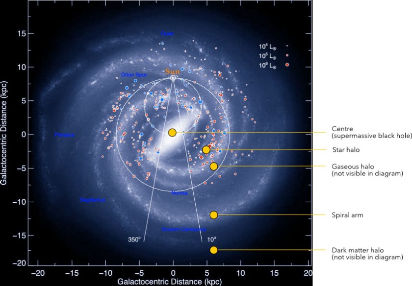 Figure 3. Diagram of the Milky Way and distribution of luminous matter. Blue and red dots are star clusters in the original diagram. Galaxy structure indicated in overlaid yellow labels. Note that while the spiral arms seem to turn the opposite way from f68v3, a clockwise spiral will appear anticlockwise if seen from the other side, and vice versa. This diagram shows the Milky Way from above the North Galactic Pole but there is no true “up” or “down” in space so the view of the galaxy from the other side (i.e. from below the South Galactic Pole) is just as valid. Click on image for larger size.