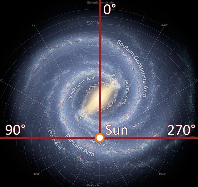 Figure 4. Galactic quadrant diagram. 