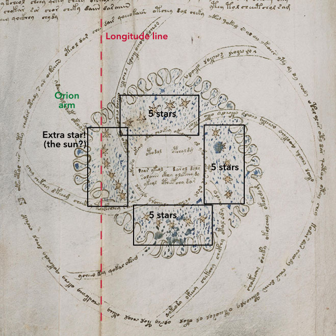 Figure 5. f68v3 diagram with sun and galactic quadrant indicated.
