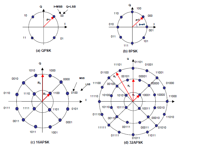 Figure 12. DVB-S2 modulation constellations for satellite communications.