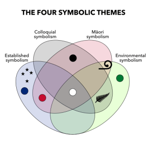 The four symbolic themes of New Zealand graphical identity.